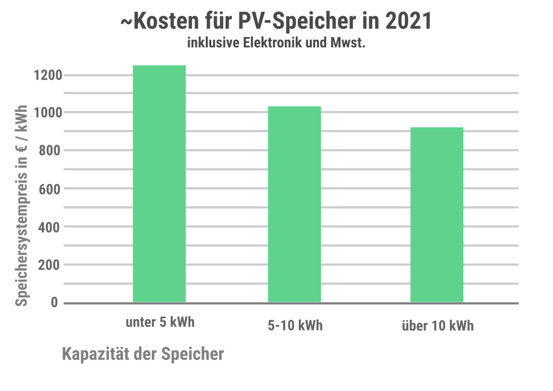 Kosten für PV-Anlagen mit Speicher - jetzt berechnen!
